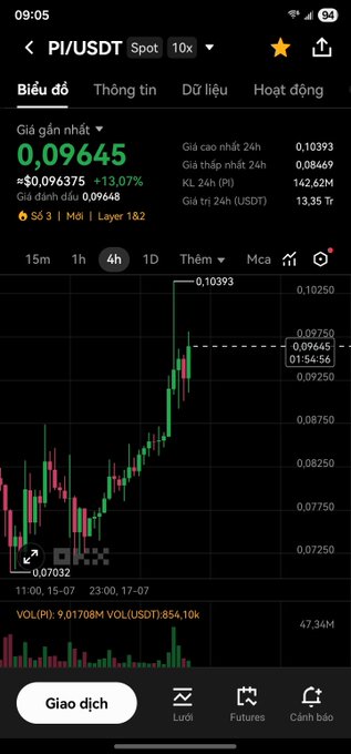 A mobile cryptocurrency trading chart showing PI/USDT spot pair at $0.09645, up 13.07%, with a 4-hour candlestick chart displaying price movement.