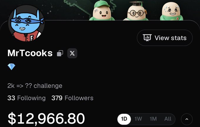 Dark-mode profile page for “MrTcooks,” showing the bio “2k => ?? challenge,” “33 Following,” “379 Followers,” a “View stats” button, and $12,966.80.