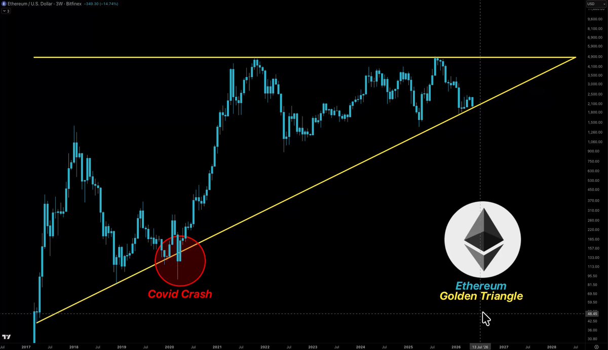 In the image, there's a vertical line with a red dot on top of it. The line represents the price of cryptocurrency, Etherum, going up or down. There are two other lines connected to this main one. One of them shows that in a previous market crash, gold did not do well, and it has been surviving since then. This suggests that there might be a connection between the value of Etherum and gold in terms of its resilience during market fluctuations. Additionally, there's a small circle or triangle with the words "COVID CRASH" written on it, indicating the impact that the COVID pandemic had on cryptocurrency markets. The post seems to discuss various factors affecting cryptocurrency prices, and one of them is the current state of the market.