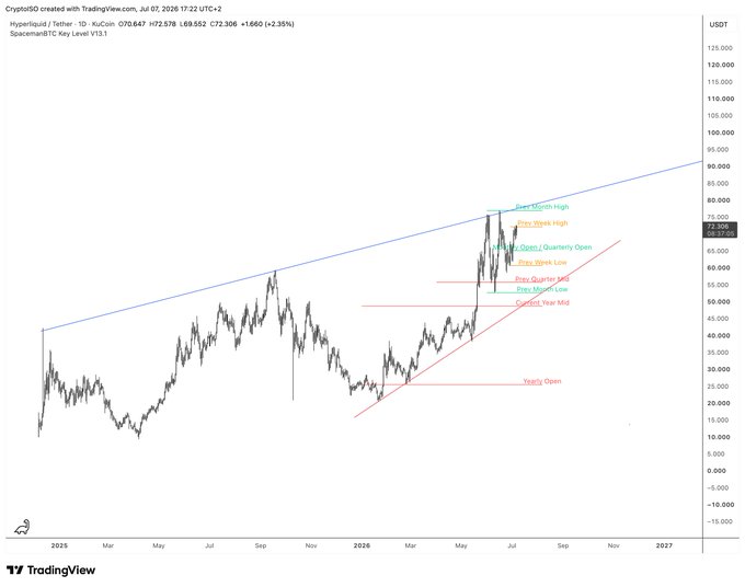 A TradingView chart of KuCoin's Hyperliquid/Tether (HYPE/USDT) on a daily timeframe shows price at 70,647, up +2.35%, with key levels including a "Prev Month High" at 72,578 marking a recent swing high and several quarterly open markers clustered between 60-69K, illustrating the previous month's high sweep being monitored near the ascending trendline resistance.