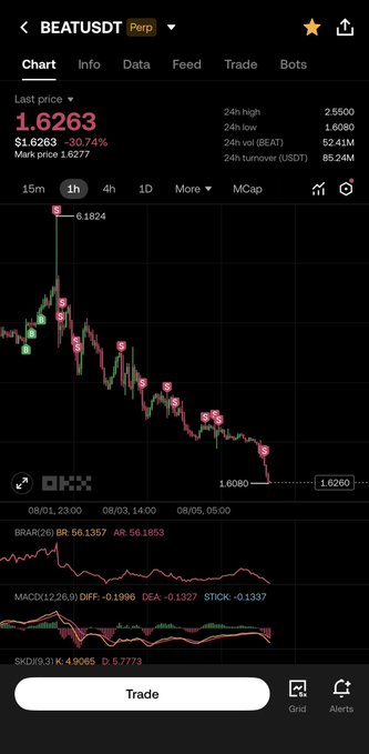 A cryptocurrency trading chart on OKX shows BEAT/USDT (Perpetual) at a last price of 1.6263 USDT, down 30.74%, with 24-hour high/low of 2.5500/1.6080 and technical indicators (BRAR, MACD, Stochastic) all signaling bearish momentum—visually confirming the user's profitable short position on BEAT.