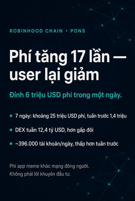 An infographic in Vietnamese titled 'Phí tăng 17 lần — user lại giảm' about Robinhood Chain (PONS), noting a record 6 million USD in fees in one day and a 17x fee increase.