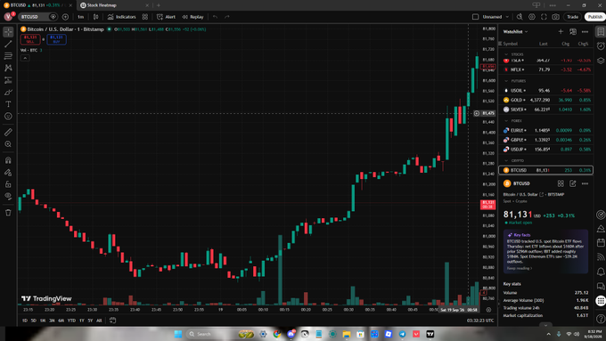 A TradingView stock chart for Bitcoin/USD showing significant price movement, with the current price at $81,131 (-3.11%) and a list of other cryptocurrencies like ETH, ADA, and XRP on the right side.