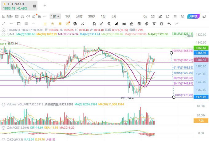 A candlestick chart of ETH/USDT on the 1-hour timeframe, showing a recent price of 1883.48 (-0.48%), with Fibonacci retracement levels, moving averages, MACD, and KDJ indicators, while volume displays 7,925 ETH traded. The chart visually supports the post's market analysis by illustrating the sideways-to-weak price action and recent rebound near the 1,948-1,957 support zone, aligning with the bearish-leaning outlook ahead of the Fed meeting.