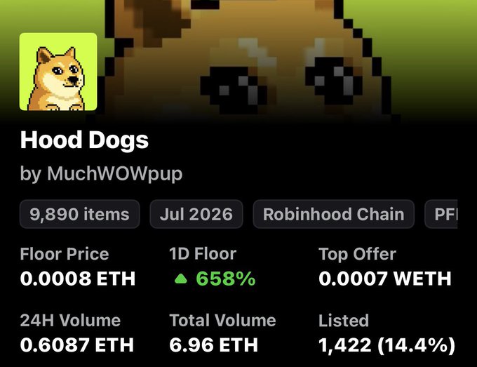 The image shows an NFT collection page for "Hood Dogs" by MuchWOWpup, with a floor price of 0.0008 ETH, a top offer of 0.0007 WETH, and a notable 658% increase in 1D floor price. This relates to the post by highlighting the collection's sudden floor price surge, suggesting potential opportunity for traders on OpenSea.