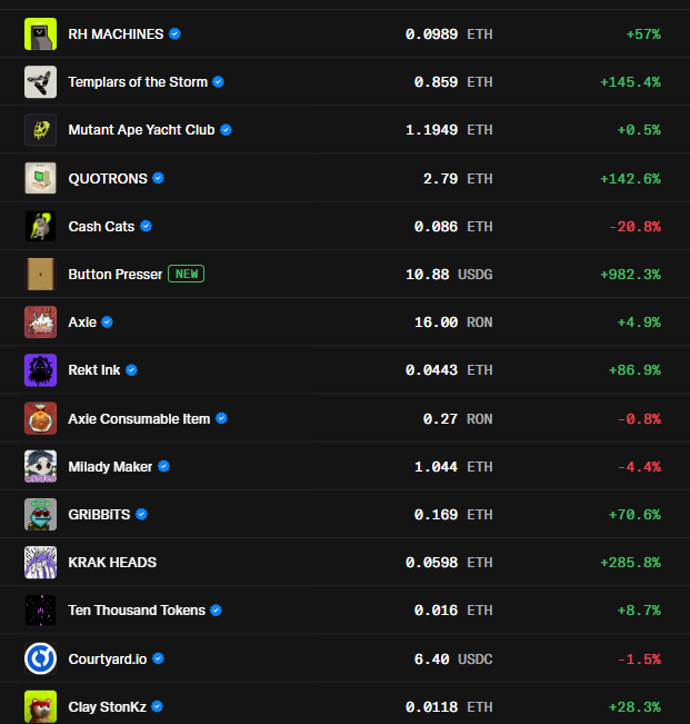 Screenshot of an NFT marketplace listing showing various collections including RH MACHINES (0.0989 ETH), Templars of the Storm (0.859 ETH), Mutant Ape Yacht Club (1.1949 ETH), QUOTRONS (2.79 ETH), and Cash Cats (0.086 ETH, -20.8%), along with other collections priced in ETH, RON, USDC, and USDG with percentage changes.