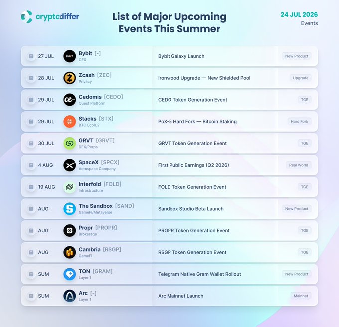 The image is a "List of Major Upcoming Events This Summer" infographic from cryptodiffer dated 24 JUL 2026, featuring 13 events including Bybit Galaxy Launch (27 JUL), Zcash Ironwood Upgrade (28 JUL), CEDO and PoX-5 Hard Fork (29 JUL), GRVT TGE (30 JUL), SpaceX First Public Earnings (4 AUG), FOLD TGE (19 AUG), Sandbox Studio Beta Launch, PROPR TGE, RSGP TGE, TON's Telegram Native Gram Wallet Rollout, and Arc Mainnet Launch. Each entry displays the project's ticker, category, event details, and event type (TGE, Upgrade, New Product, etc.), aligning with the accompanying post highlighting tickers like $ZEC, $CEDO, $STX, $GRVT, $SPCX, $FOLD, $SAND, $PROPR, $RSGP, and $GRAM.