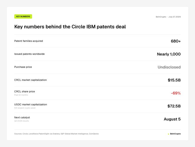 A BeInCrypto infographic dated July 27, 2025, titled "Key numbers behind the Circle IBM patents deal," highlights that Circle (CRCL) acquired 680+ patent families and nearly 1,000 issued patents worldwide from IBM, while CRCL's market cap stands at $15.5B and its share price has plunged 69% over the past 12 months, with USDC's market capitalization at $72.5B. The image visually supports the post's claim that Circle's acquisition of IBM's blockchain patent portfolio makes it the top blockchain IP holder in the U.S.