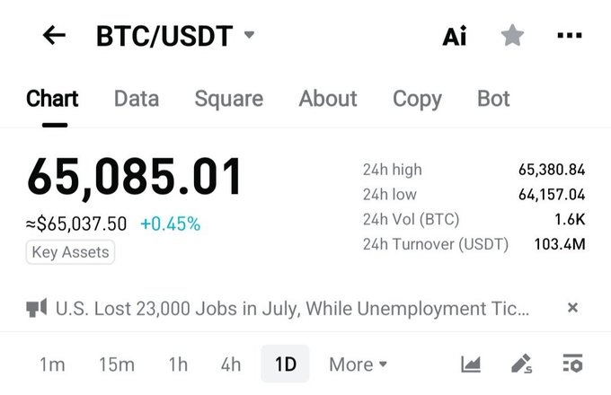 A screenshot of a BTC/USDT trading chart on a cryptocurrency exchange displays Bitcoin priced at $65,085.01, showing a slight 0.45% increase, with 24-hour highs and lows of $65,380.84 and $64,157.04 respectively. This visual reinforces the post's analysis, showing Bitcoin trading just below the critical $65K–$66K resistance zone that needs to be broken for a potential rally toward $70K and beyond.