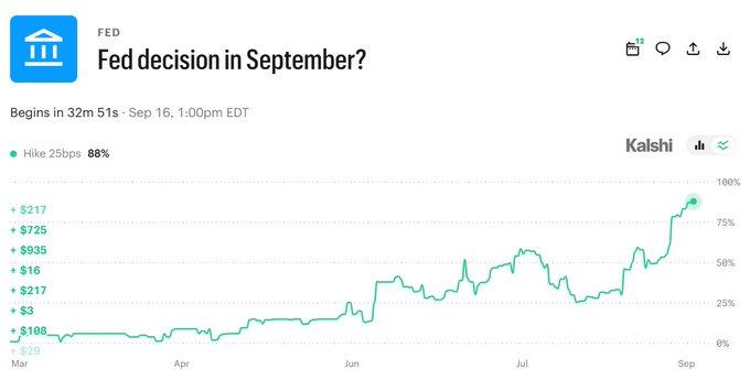 A Kalshi prediction market chart shows "Fed decision in September?" with the "Hike 25bps" probability at 88%, climbing from around 10% in March to its current high near 95% in early September. The green line tracks this rising market-implied probability over six months, visually confirming the post's claim that a Fed rate hike is now fully priced in ahead of the September 16 announcement.