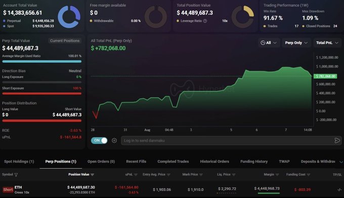 A Hyperliquid trading dashboard displays a massive $44.4M ETH short position at 10x leverage with -3.63% uPnL, showing an account total value of $44,489,687.3, a 91.67% win rate, and only 1.09% max drawdown over 17 closed positions, supporting the post's speculation about a whale making an unusually large, high-conviction bearish bet on Ethereum.