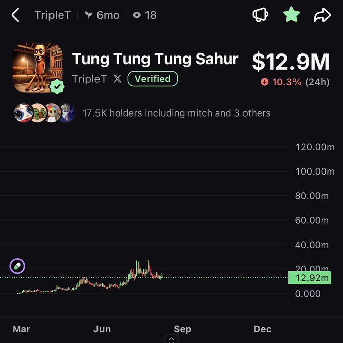 The image shows a price chart for the meme coin "Tung Tung Tung Sahur" ($TripleT) on what appears to be a crypto tracking platform, displaying a market cap of $12.9M with a 10.3% gain over 24 hours and 17.5K holders. The chart illustrates the token's price action from March through December, showing a sharp rally peaking around September before consolidating near the 12.92m level—supporting the post's claim that the token is positioned for a potential nine-figure breakout in August.