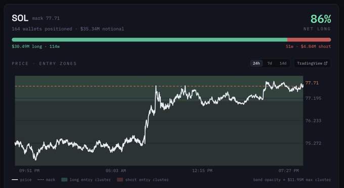 A cryptocurrency trading chart for SOL (Solana) showing price at 77.71 with 86% net long positioning across 164 wallets, totaling $35.34M notional.