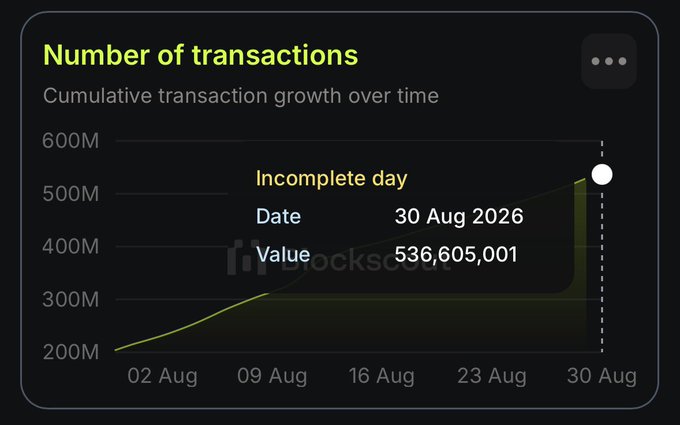 A BlockScout chart titled 'Number of transactions' showing cumulative transaction growth from 200M to over 500M, with the latest value of 536,605,001 as of 30 Aug 2026.