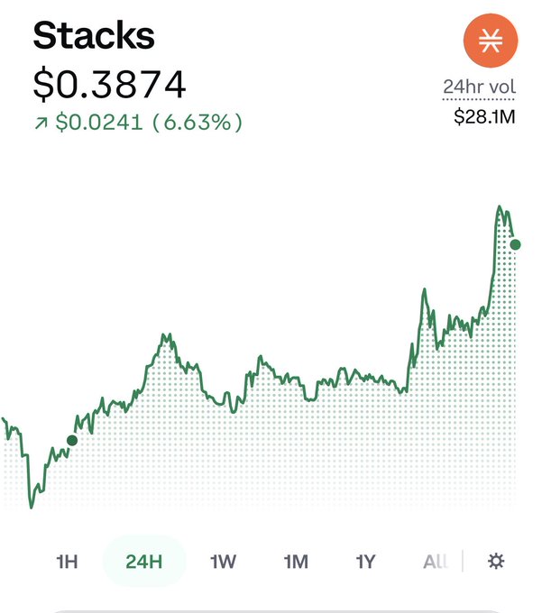 A cryptocurrency price chart shows Stacks (STX) trading at $0.3874, up $0.0241 (6.63%) over 24 hours with $28.1M trading volume, displaying an upward trend on the 24H timeframe.