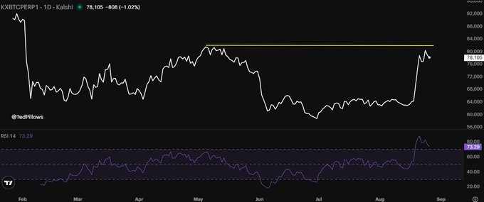 A 1-day candlestick chart of KXBTCTPERP1 on Kalshi (current price $78,105, down 1.02%) shows Bitcoin testing the critical $83,000 resistance level (marked with a horizontal line), with the RSI 14 indicator below at 73.29 indicating overbought conditions as price approaches the threshold that, per the post, would confirm the cycle bottom and prevent a dump to $50,000.
