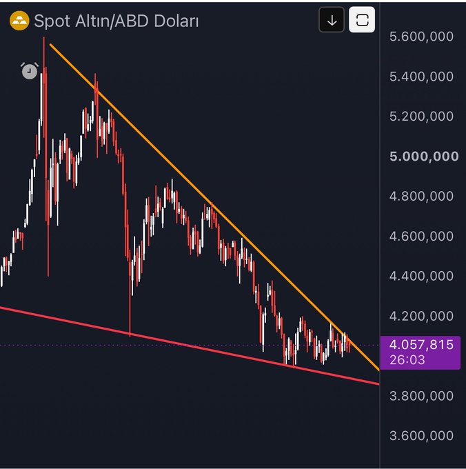 A candlestick chart of Spot Gold/USD (XAUUSD) shows a descending channel pattern with an upper trendline in orange and lower trendline in red converging near the current price of 4,057.815, illustrating the "priceless" descending channel breakout/entry signal referenced in the post.
