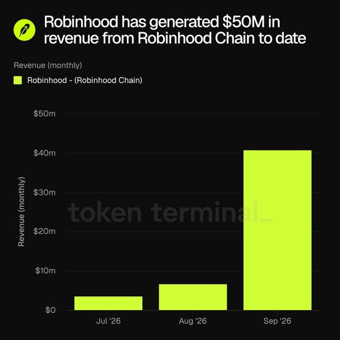 A Token Terminal bar chart showing Robinhood has generated $50M in revenue from Robinhood Chain, with monthly bars for Jul '26, Aug '26, and Sep '26.