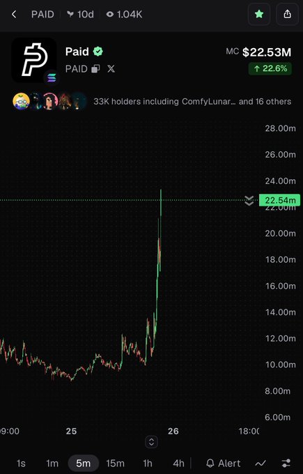 A cryptocurrency price chart showing 'Paid' (PAID) token on a 5-minute timeframe, currently at $22.53M with a 22.6% gain, displaying a sharp upward spike in price.