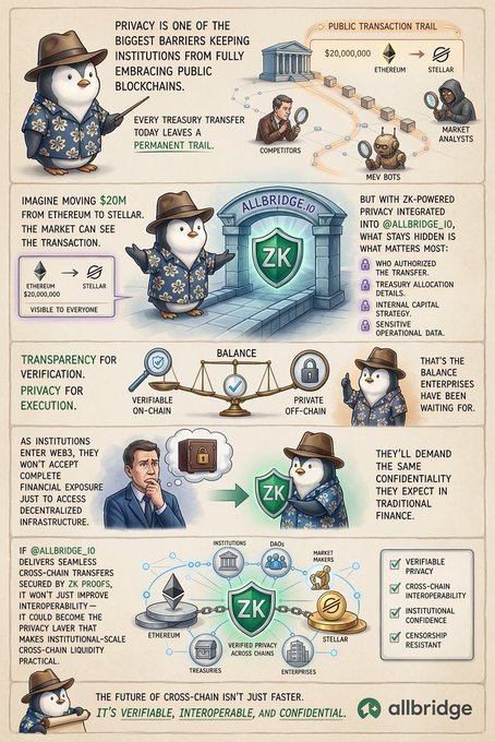 An infographic from Allbridge featuring penguin mascots in floral shirts and fedoras, illustrating how zero-knowledge (ZK) privacy proofs enable institutions to securely transfer $20M between Ethereum and Stellar without exposing sensitive details like transaction authorship, treasury allocation, and internal capital strategy to market analysts, MEV bots, or competitors.

Key visible text includes "PRIVACY IS ONE OF THE BIGGEST BARRIERS," "PUBLIC TRANSACTION TRAIL," "PERMANENT TRAIL," "ALLBRIDGE.IO," and the tagline "THE FUTURE OF CROSS-CHAIN ISN'T JUST FASTER. IT'S VERIFIABLE, INTEROPERABLE, AND CONFIDENTIAL."