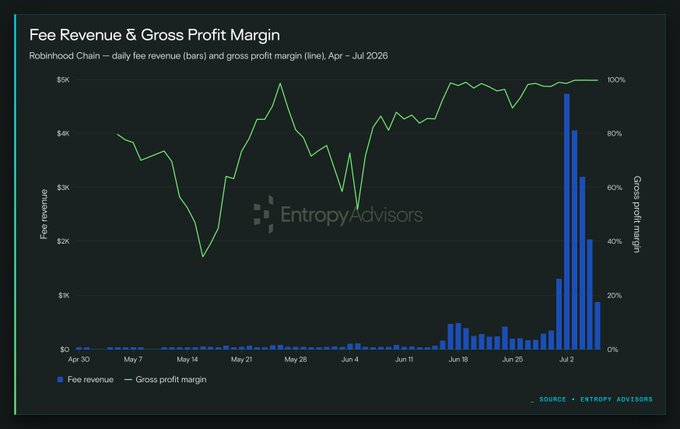 A bar and line chart titled "Fee Revenue & Gross Profit Margin" displays Robinhood Chain's daily fee revenue (bars) and gross profit margin (line) from April to July 2026, showing a dramatic spike in fee revenue around early July reaching ~$5K while gross profit margin climbs to ~99%, visually reinforcing the post's claim of high margins and rapid growth following its mainnet launch on Arbitrum.
