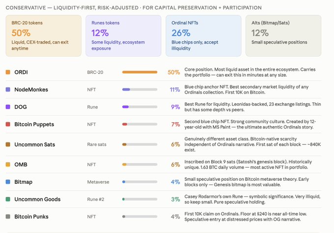 A portfolio breakdown chart titled "CONSERVATIVE — LIQUIDITY-FIRST, RISK-ADJUSTED • FOR CAPITAL PRESERVATION + PARTICIPATION" showing allocations across BRC-20 tokens (50%), Runes tokens (12%), Ordinal NFTs (26%), and Alts (12%), with detailed listings for assets like ORDI, NodeMonkes, DOG, Bitcoin Puppets, and others.