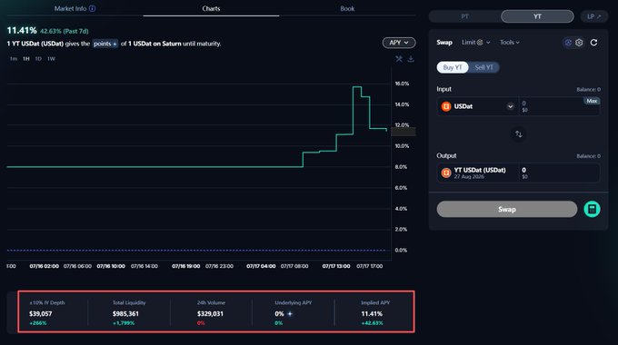 The image shows a DeFi swap interface on the YT (Yield Token) tab, displaying the 1Y YT USDat (USDat) market with a current APY of 11.41% (42.63% Past 7d) on the Saturn platform. Key metrics visible include $39,057 (+266%) in 1Y YT Depth, $983,361 (+1,799%) Total Liquidity, $325,031 24h Volume, and 11.41% (+42.63%) Implied APY, with a swap panel on the right for exchanging USDat for YT USDat (USDat) until maturity on 27 Aug 2026.

This relates to the post by highlighting Saturn's newly launched YT markets where users can swap USDat for yield tokens to capture boosted points (up to 470k $MON incentives) before the first season ends on August 8th.