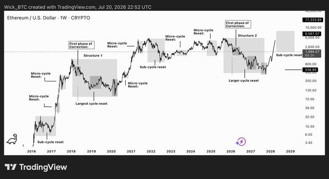 A TradingView weekly chart of Ethereum/U.S. Dollar (ETH/USD) from 2016 through ~2029, annotated with cycle phases including "Sub-cycle reset," "Micro-cycle Reset," "Largest cycle reset," and "First phase of Correction" (Structure 1 and Structure 2), illustrating the recurring corrective patterns. The chart visually supports the post's claim that Ethereum mirrors Bitcoin's long-term cycle structure, with both currently in the first phase of a larger correction nearing completion, as shown by the current price near $2,639 approaching sub-cycle resistance around $2,600–$3,000.