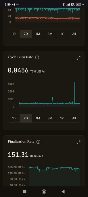 A mobile phone screen displays charts showing cryptocurrency metrics, including 'Cycle Burn Rate' at 0.0456 Tcyc/s and 'Finalization Rate' at 151.31 Blocks/s, over a 7-day period.