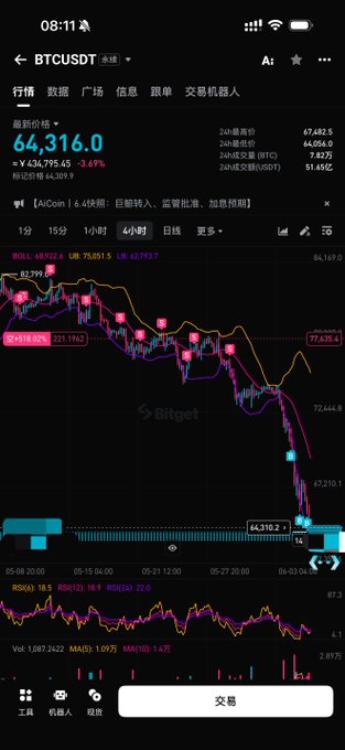 The image displays a computer screen showing a stock chart, with a downward-sloping line that goes from left to right. The text above this line reads " Bitcoins 431.8." This could be a reference to a specific Bitcoin price or some information related to cryptocurrency trading and market analysis.