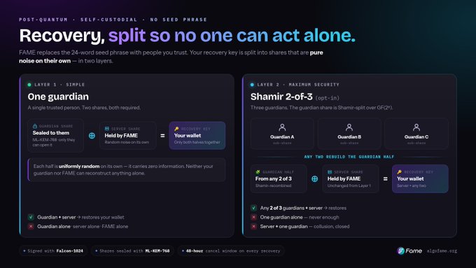 Fame wallet promotional graphic explaining a two-layer self-custodial recovery system with 'One guardian' (simple) and 'Shamir 2-of-3' (maximum security) options, signed with Falcon-1024 and ML-KEM-768.