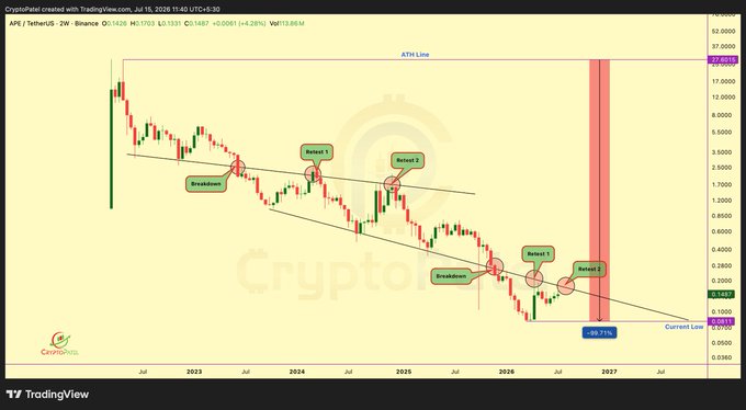 A TradingView chart for APE/TetherUS (APE) showing a long-term downtrend with breakdowns and retests labeled, displaying price data from 2023 to 2027 with the current price around $0.1428.