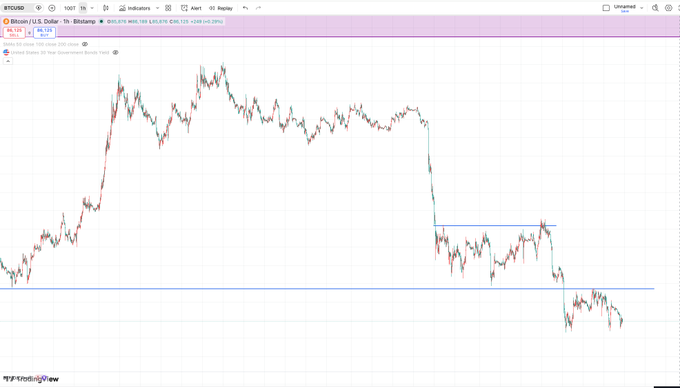 A TradingView 1-hour candlestick chart for BTC/USD on Bitstamp, showing a price of 96,212 with a significant downward trend and a drop of -2.39%.