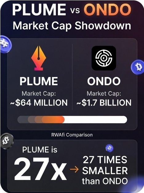 The image features a square graphic with text and illustrations related to Plume vs Ondo, a comparison of market cap between the two companies. There are blue and purple circles representing each company's market cap, along with numbers indicating which company has a larger capitalization. The title "PLUME" is written at the top, followed by "ONDO". The background color of the image is black.