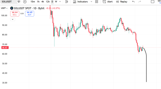 The image shows a downward trend line indicating a decrease, with an upward limit of around $66.7, suggesting a possible drop. The word "flipping" appears on this part of the graph, which could be related to a stock or market indicator that is signaling a potential change in the direction of a certain asset's price movement. The post mentions a particular entry as a short, and it refers to the short as being "SOLUSDT Entry". Based on these descriptions, one can understand that the image represents a graph or chart displaying various trends related to stock market activity.