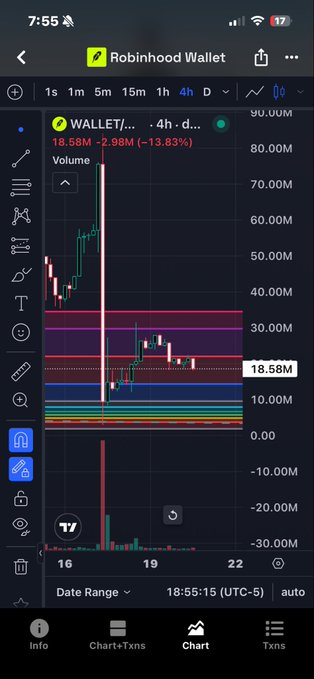 A Robinhood Wallet mobile app screenshot showing a 4-hour candlestick chart for the WALLET/ token, displaying a price of 16.58M with a -13.83% change and visible volume indicators.