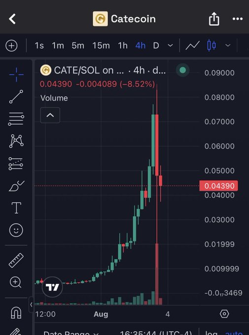 A TradingView candlestick chart for CATE/SOL (Catecoin) on a 4-hour timeframe shows the token price dropping sharply from around 0.07 to 0.04390 SOL, an 8.52% decline, supporting the post's claim of traders being trapped after a significant pullback. The visible price action, including the steep red candles near the recent high, illustrates the kind of downward move the post attributes to Tryfomo.