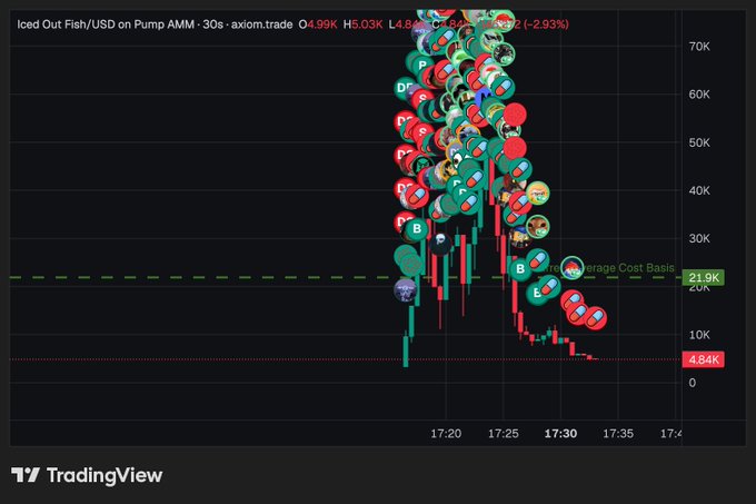 A TradingView candlestick chart shows Iced Out Fish/USD on Pump AMM (axiom.trade) with high volatility between 17:20-17:35, displaying numerous buy (green) and sell (red) order markers clustered around price levels and an 'Average Cost Basis' at 21.9K.