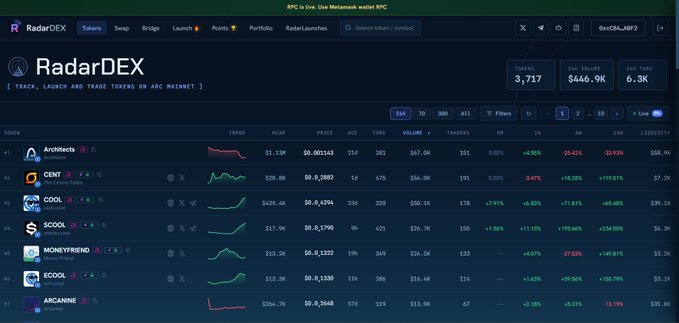 The image shows the RadarDEX interface displaying a list of low-cap tokens on the ARC market, with metrics like 24H volume ($446.9K) and trending tokens including Arcaffects, CENT, COOK, SCOOL, MONEYTREND, $COOL, and ARCANNE. The screenshot visually supports the post's claim about ARC's mainnet launch hype and the $450.8K 24H trading volume, while showcasing the variety of low-cap gems the author is monitoring ahead of the September 16 milestone.