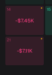 Screenshot showing financial losses in red, with one entry reading '14' and '-$7.45K' and another showing '21' and '-$7.11K'.