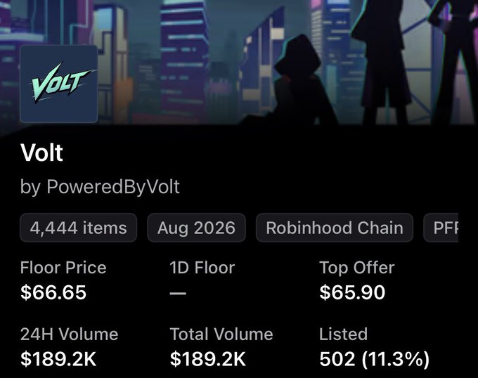 A digital collectible/NFT listing for "Volt by PoweredByVolt" on the Robinhood Chain, dated August 2026, showing 4,444 items, a floor price of $66.65, top offer of $65.90, and 24H/total volume of $189.2K with 502 listed.