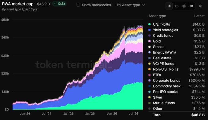 A stacked area chart from Token Terminal displays the RWA (Real World Asset) market cap reaching $46.2B, a 12.2x increase over the past 3 years, broken down by asset type. U.S. T-bills dominate at $14.0B, followed by yield strategies ($10.7B), credit funds ($6.5B), and gold ($5.2B), with the legend revealing a diverse ecosystem spanning stocks, energy, real estate, corporate bonds, and even pre-IPO stocks ($71.4M).

The visualization directly supports the post's thesis by showing how the market has evolved from a T-bill-dominated category into a multi-asset class, where the combined weight of yield strategies, credit funds, and gold ($22.4B) now exceeds T-bills alone — illustrating the diversification narrative around RWAs entering their "next stage."
