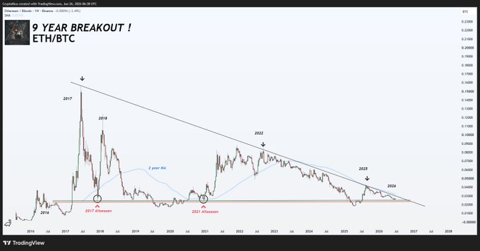 A TradingView chart titled "9 YEAR BREAKOUT! ETH/BTC" shows the Ethereum-to-Bitcoin ratio, highlighting a long-term descending trendline with price rejections at major highs in 2017, 2014, and 2022, and marking horizontal support levels at the 2017 and 2021 Altseasons, reinforcing the post's claim that ETH/BTC is now retesting its 9-year breakout line that previously triggered the 2017 and 2021 altseasons.
