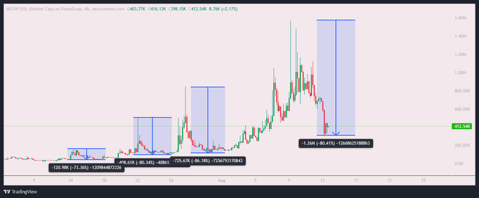 A 4-hour candlestick chart of $MEOW on PancakeSwap shows the token's price at $412.54M, with blue rectangles highlighting multiple historical 73-80% drawdowns from which the price recovered to new all-time highs, supporting the post's claim that the meme coin has repeatedly bounced back from steep pullbacks.