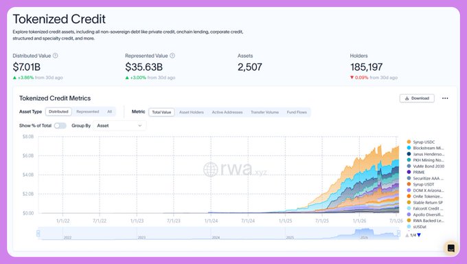 A dashboard from RWA.xyz displaying "Tokenized Credit" metrics with Distributed Value of $7.01B, Represented Value of $35.63B, 2,507 Assets, and 185,197 Holders, showing growth over 2022-2026.