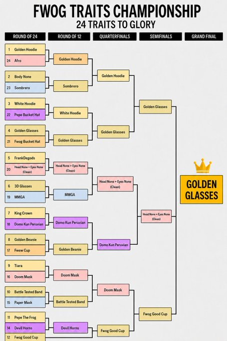 A tournament bracket titled 'FWOG TRAITS CHAMPIONSHIP: 24 TRAITS TO GLORY' showing a single-elimination competition where Golden Glasses wins the championship over Head None + Eyes None (Clear).