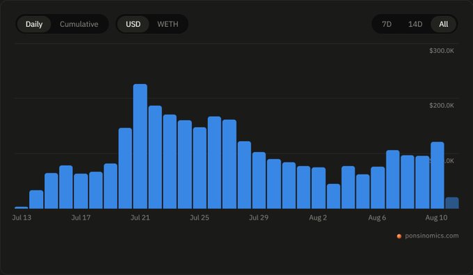 A dark-themed bar chart from ponsinomics.com displays daily USD values in blue bars, showing fluctuations between approximately $50K and $250K from mid-July to early August.
