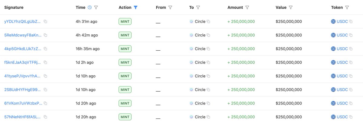 A blockchain transaction table shows multiple USDC mint transactions by Circle, each valued at $250,000,000, occurring over the past 1-2 days. This visualizes the large-scale stablecoin issuance referenced in the post, supporting the claim that $3B in stablecoins (USDC from Circle and USDT from Tether) were minted recently as fresh liquidity entering the crypto market.