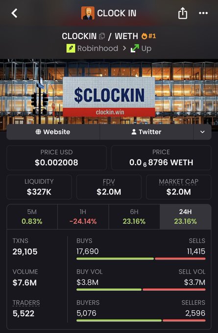 The image shows a token tracker page for "CLOCK IN" ($CLOCKIN/WETH #1), listed on Robinhood via the Up platform, with a current price of $0.002008, a 24H drop of -24.14% (and 6H/24H gains of 23.16%), a market cap of $2.0M, and 17,690 buys versus 11,415 sells among 5,522 traders. It visually supports the post's claim of a sharp dump on buyers by highlighting the negative 1H price movement (-24.14%) alongside the strong buy-side activity, reinforcing the author's frustration and decision to exit the project.