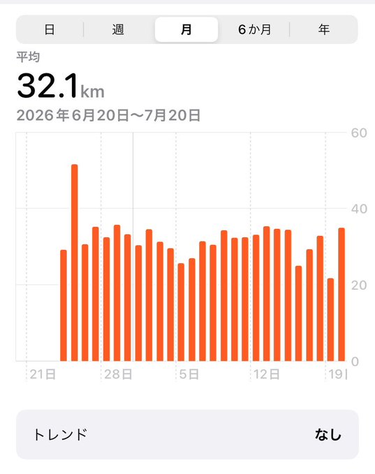 A bar chart from what appears to be a fitness or step-tracking app showing a monthly average distance of 32.1 km from June 20 to July 20, 2026, with daily bars fluctuating mostly between 20-35 km and a notable early spike near 50 km around June 22.

The chart illustrates the user's unexpectedly high monthly walking distance average, which they attribute to increased outings despite reducing their STEPN gameplay and walking pace, suggesting HEAL3 movement activity is contributing to elevated step counts.